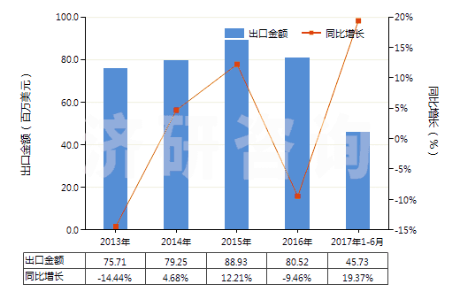 2013-2017年6月中國其他環(huán)烷（烯,萜烯）多元羧酸等及衍生物(HS29172090)出口總額及增速統(tǒng)計(jì)